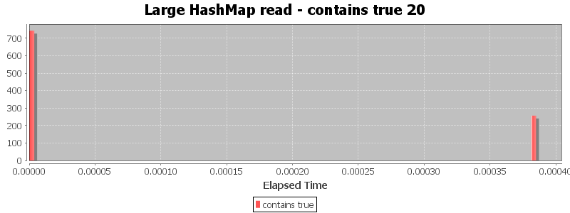 Large HashMap read - contains true 20